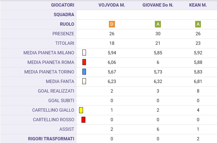 Vojvoda, Giovane e Kean:  i tre giocatori 